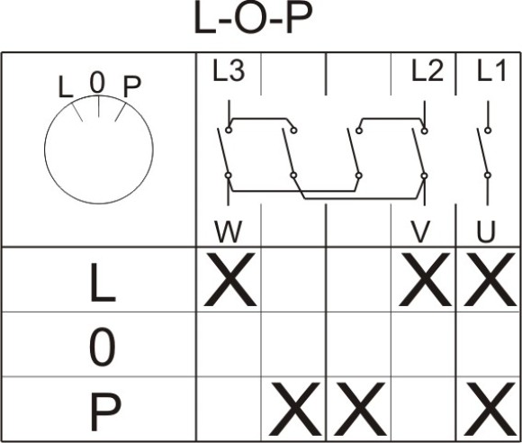 Łącznik krzywkowy Łuk 25-43 25A 3P (L-0-P) w obudowie IP44 952542 Elektromet